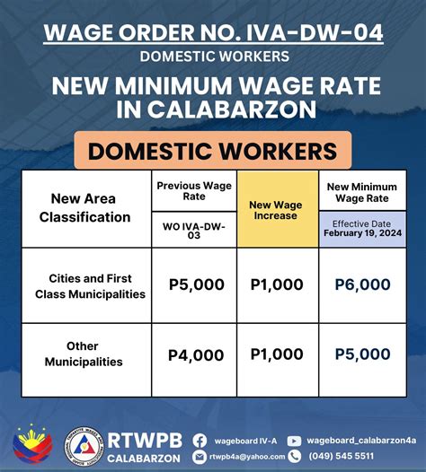 minimum wage cauayan isabela